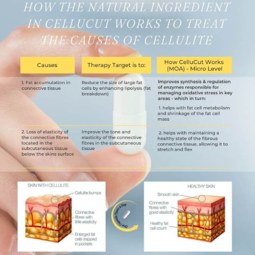 MyWellnessInitiative -Sprezzatura – Cellucut – 1m pack img 4 CelluCut – Clinically Proven Cellulite Support CelluCut is a 100% natural oral supplement backed by two international clinical trials. Its unique antioxidant blend helps reduce visible cellulite, decrease waist and hip measurements, and improve skin health — with noticeable results in as little as one month.